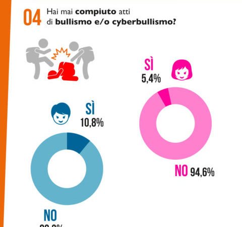 Bullismo Pi Di Ragazzi Su Hanno Dichiarato Di Averlo Subito